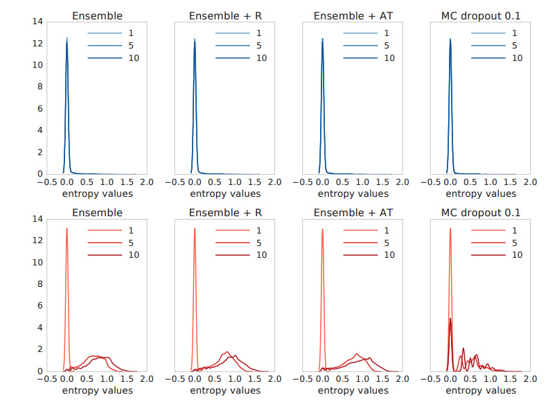 Figure 5.12 – Entropy values for the MNIST dataset (blue) and the NotMNIST dataset (red)