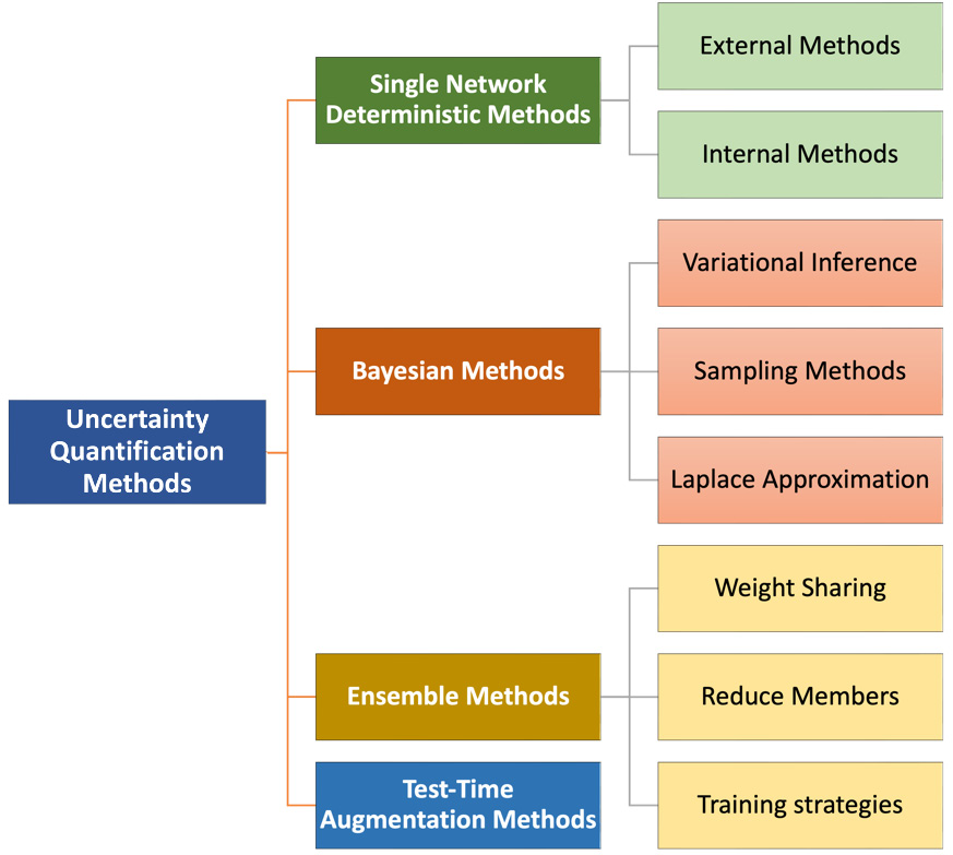 Figure 5.4 – Different uncertainty quantification methods