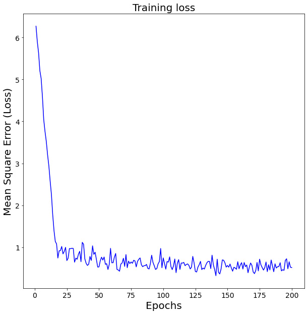 Figure 5.6 – Training loss as the model learn