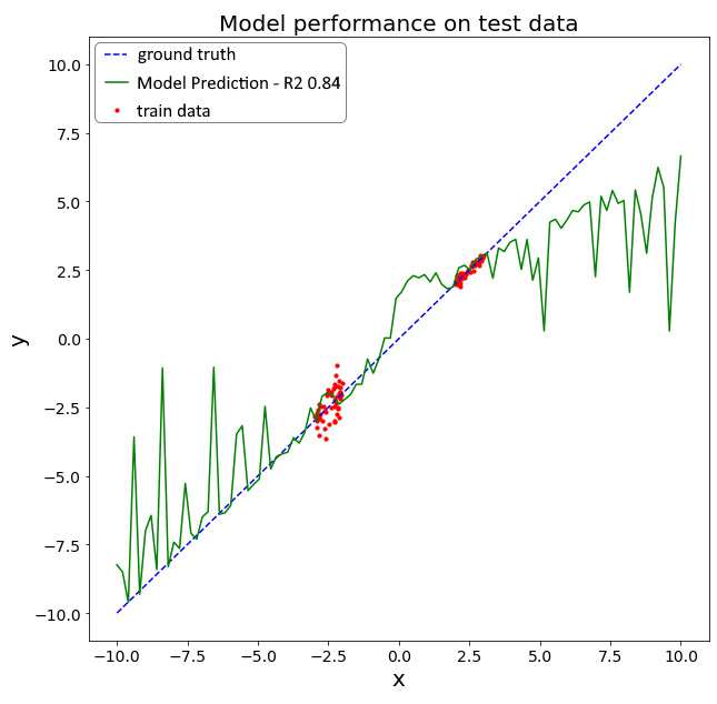 Figure 5.7 – Model performance on test dataset