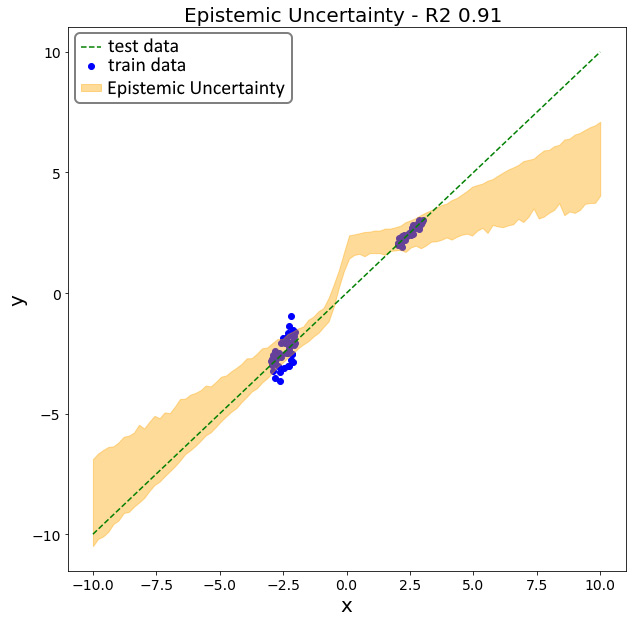 Figure 5.8 – Epistemic uncertainty on test dataset