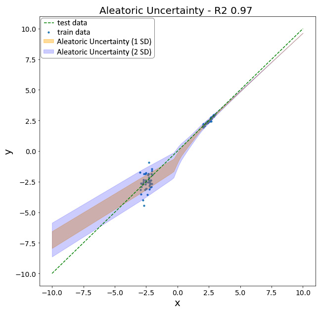 Figure 5.9 – Aleatoric uncertainty on the test dataset
