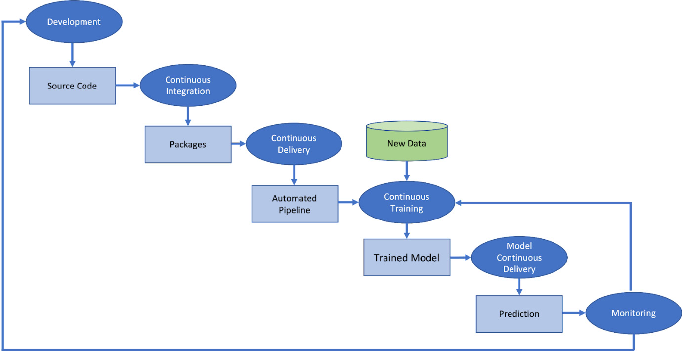 Figure 6.10 – The stages of the automated ML pipeline with CI/CD