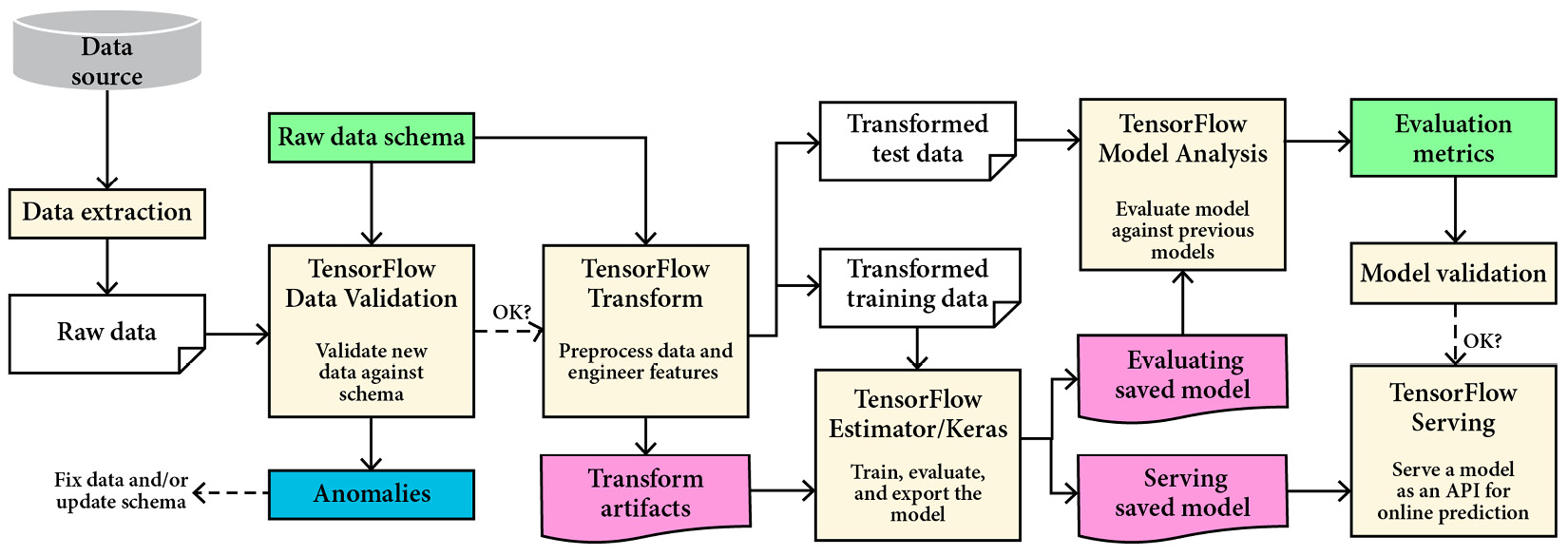 Figure 6.11 – A TFX-based AI/ML pipeline (image source: Figure 4: https://cloud.google.com/architecture/mlops-continuous-delivery-and-automation-pipelines-in-machine-learning)