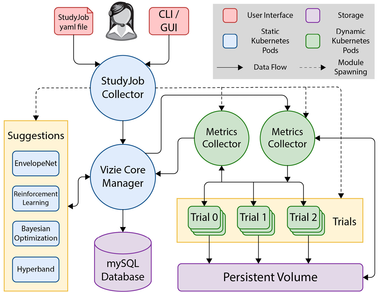 Figure 6.13 – The design of Katib as a general AutoML system (Figure 2 from the paper: https://www.usenix.org/system/files/opml19papers-zhou.pdf)