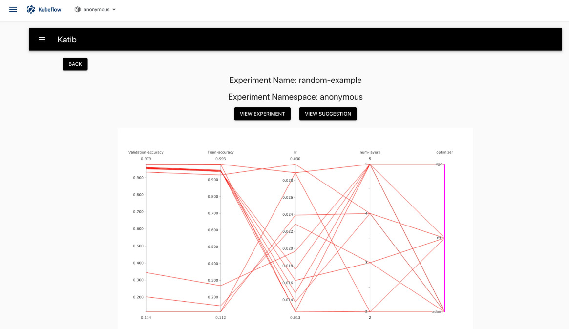 Figure 6.15 – The results of hyperparameter tuning generated by Katib