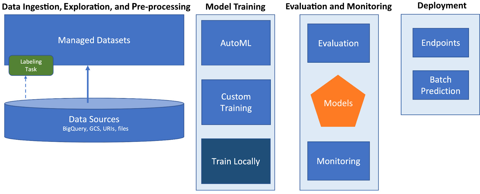 Figure 6.16 – Vertex AI’s unified interface for the complete AI/ML workflow