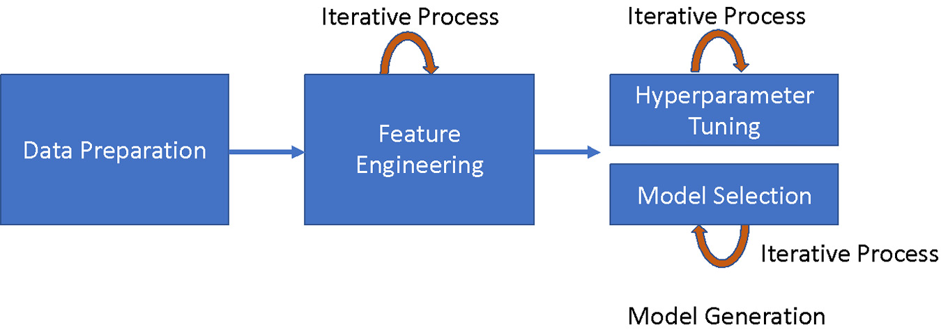 Figure 6.1 – The iterative processes in the ML pipeline