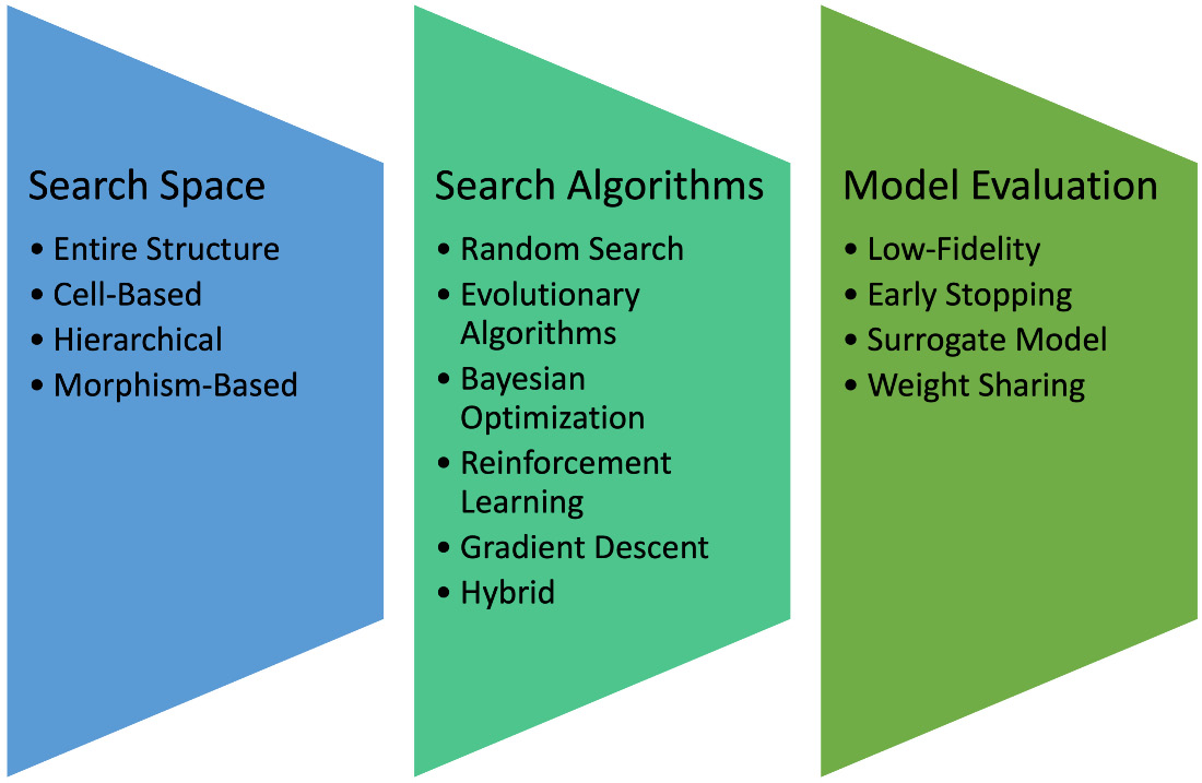 Figure 6.2 – An overview of the NAS pipeline (adapted from Figure 5 of AutoML: A survey of the state of the art, Xin He et al., Knowledge-Based Systems 212 (2021): 106622)