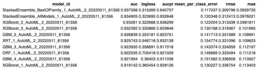 Figure 6.5 – Leaderboard summary – H2O AutoML