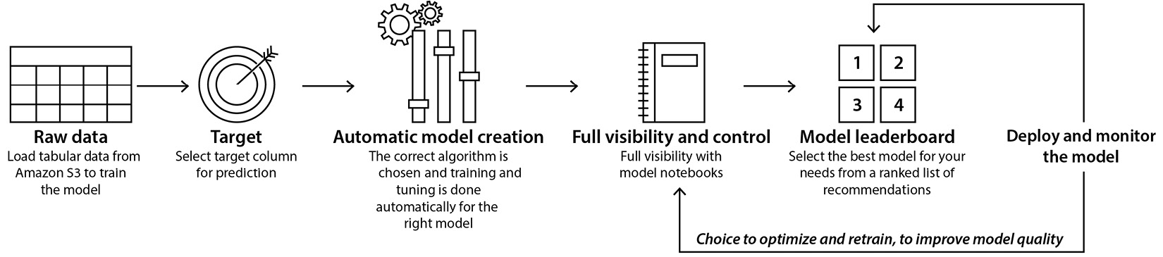 Figure 6.6 – The Azure AutoML Autopilot pipeline