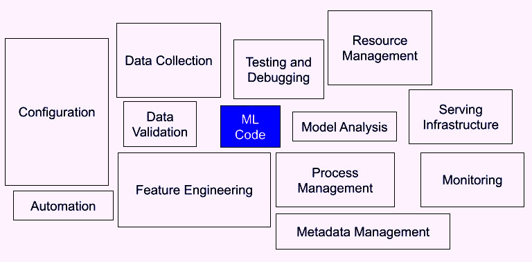 Figure 6.7 – The different components of an ML system