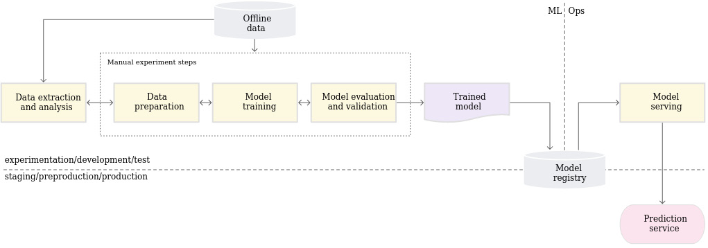 Figure 6.8 – An ML product life cycle (image source: Figure 2: https://cloud.google.com/architecture/mlops-continuous-delivery-and-automation-pipelines-in-machine-learning)