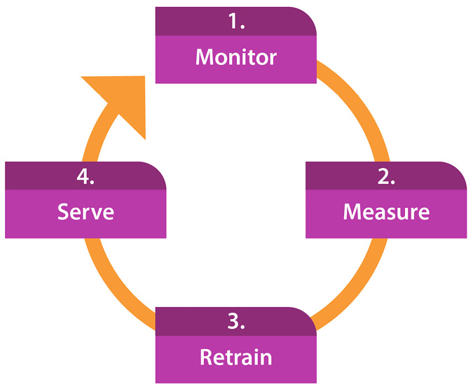 Figure 6.9 – Continuous training