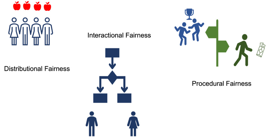 Figure 8.1 – Different dimensions of fairness in an organization