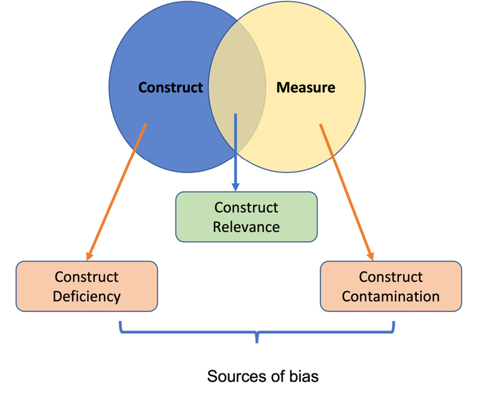 Figure 8.2 – Sources of measurement (adapted from Booth et al., 2021)
