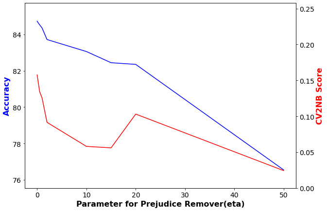 Figure 8.6 – Accuracy versus CV2NB score on adult dataset after adding prejudice removal regularizer term to the loss function