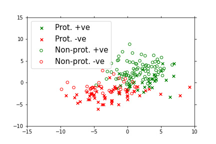 Figure 8.7 – Synthetic data generated with two sensitive features and one non-sensitive feature (showing only 200 sample points)
