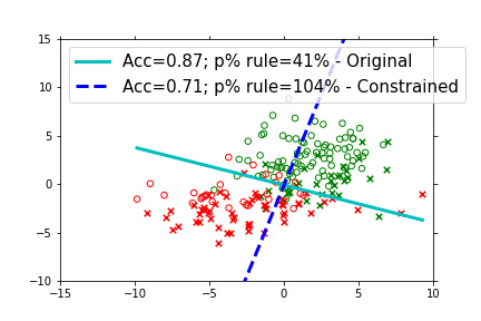 Figure 8.8 – Decision boundary of an unconstrained and constrained logistic classifier when trained on the synthetic data