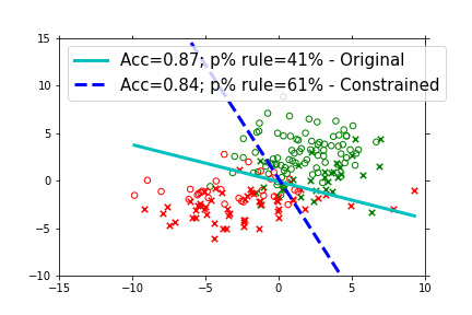 Figure 8.9 – Decision boundary of an unconstrained and constrained logistic classifier when trained on the synthetic data
