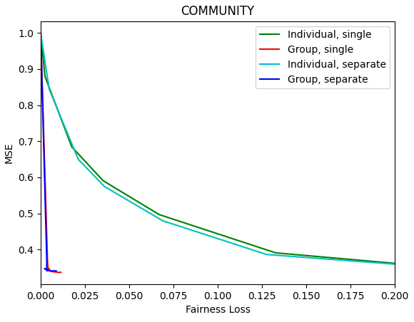 Figure 8.10 – MSE loss versus fairness for the communities and crime dataset