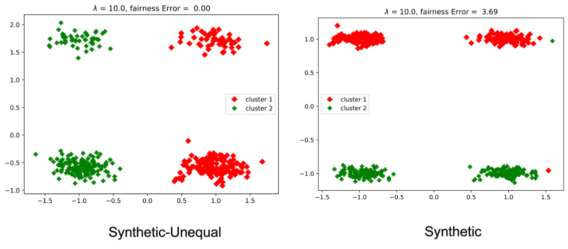 Figure 8.12 – Clusters on the two datasets using K-means with a fairness penalty