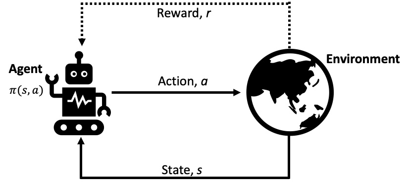 Figure 8.13 – Reinforcement learning framework