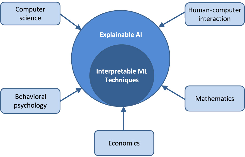 Figure 9.1 – A human-centric XAI system