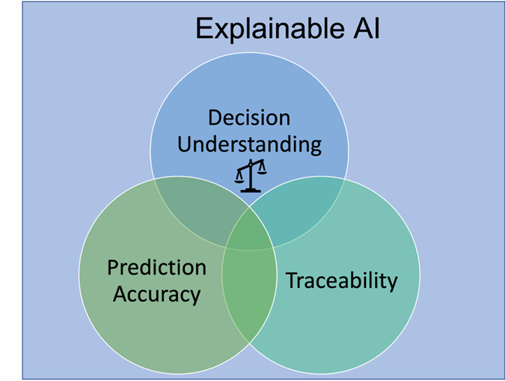 Figure 9.2 – Three main components of an XAI system
