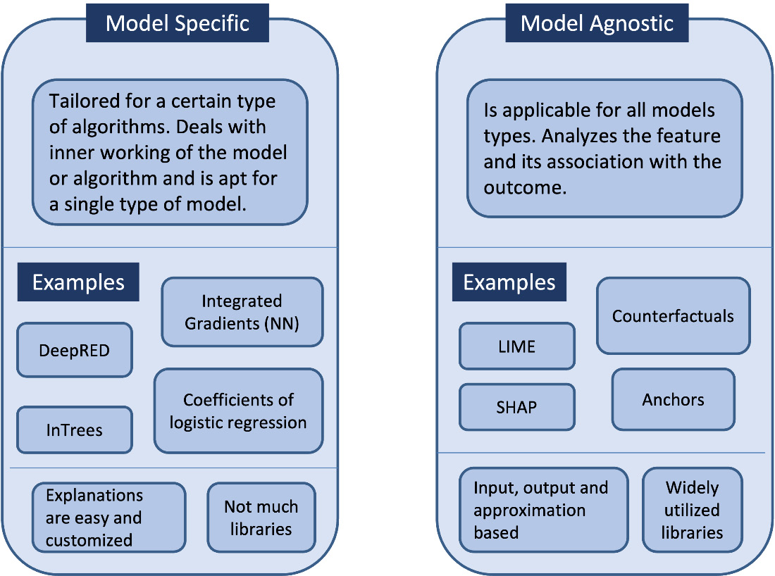 Figure 9.4 – Model-specific versus model-agnostic XAI techniques