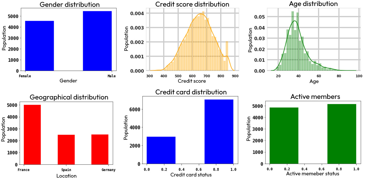 Figure 9.5 – Data exploration on the churn-modeling dataset