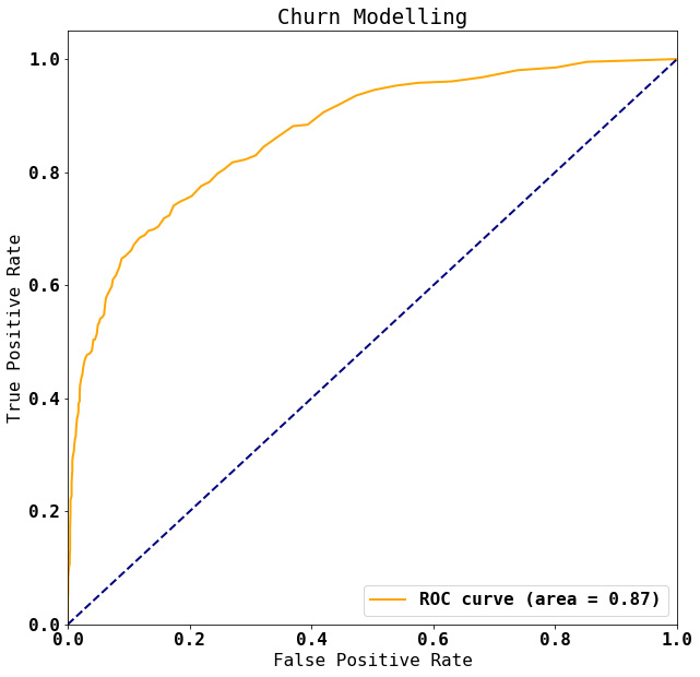 Figure 9.6 – ROC curve