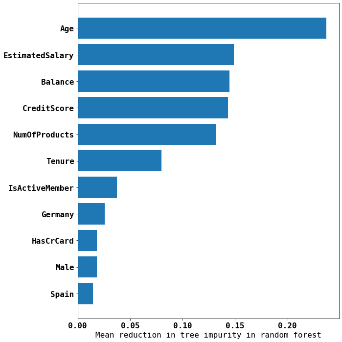 Figure 9.7 – Feature importance using scikit-learn’s MDI criteria