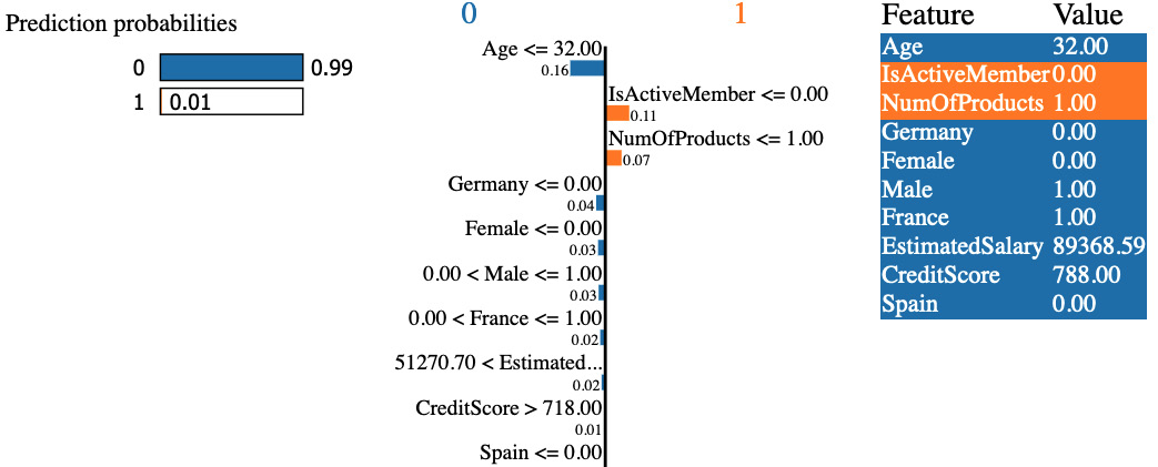 Figure 9.9 – Feature importance using the LIME explainer for the X_test.iloc[3] instance