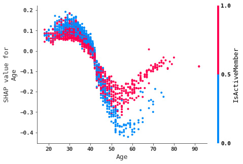 Figure 9.11 – SHAP dependence plot for the Age feature