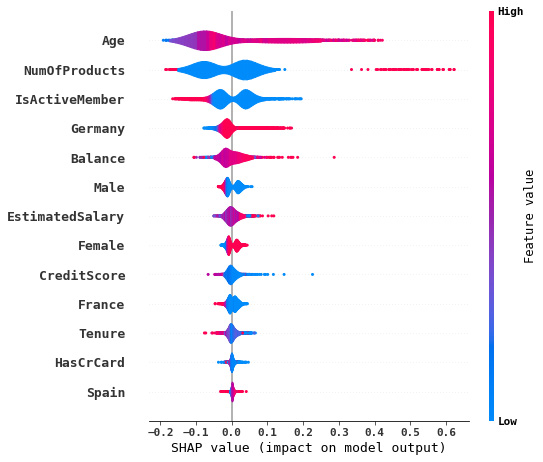 Figure 9.12 – SHAP summary plot