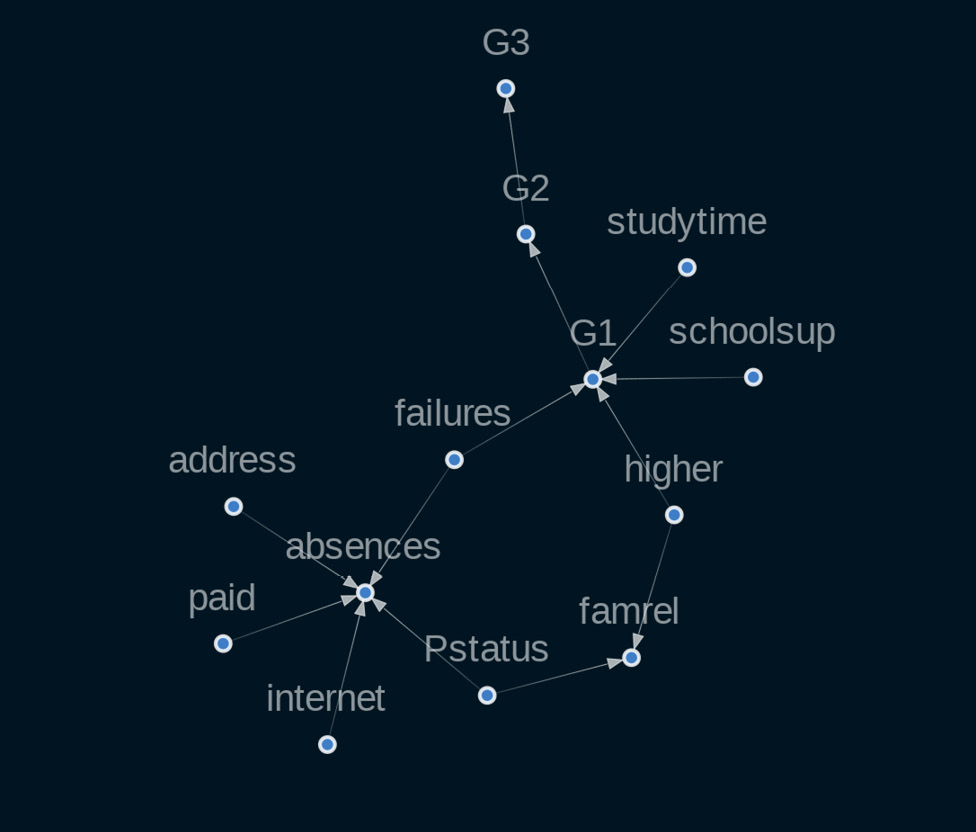 Figure 9.13 – Subgraph showing causal relationships between different factors affecting a student’s performance