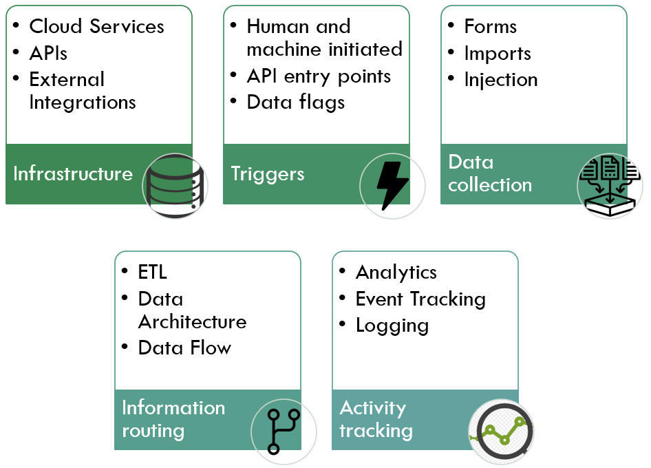 Figure 1.3 – Visualization of the concepts of automation
