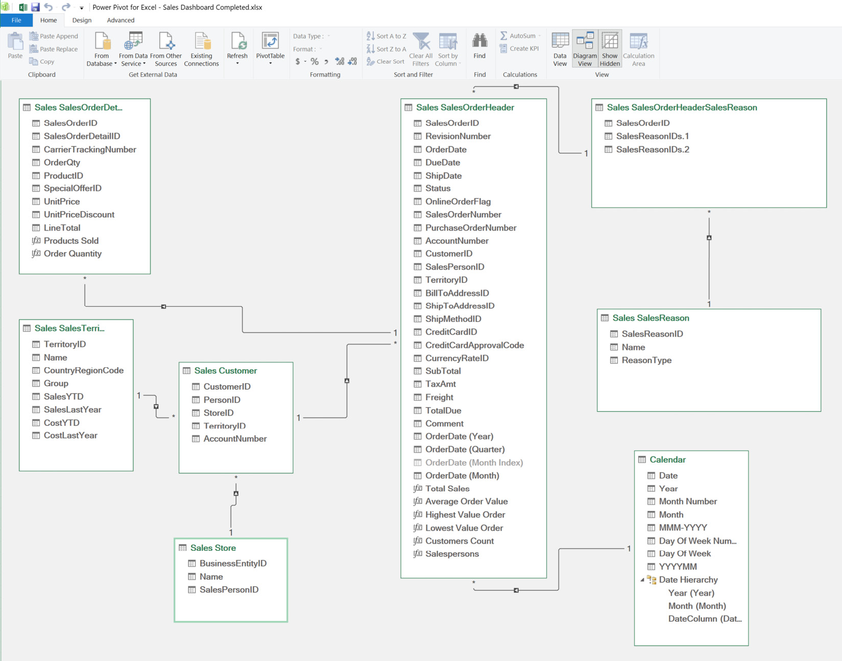 Figure 11.14 – An overview of the sales dashboard data model