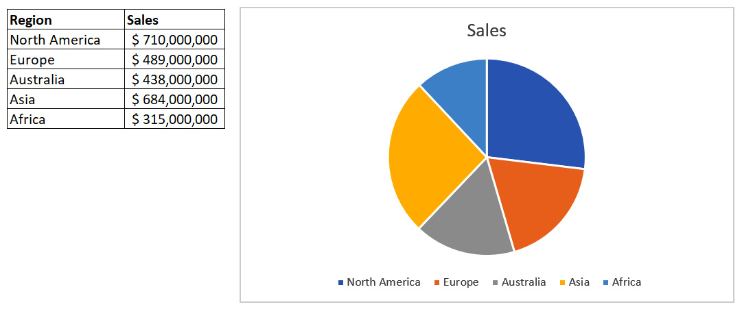 Figure 8.22 – Pie chart of sales by region