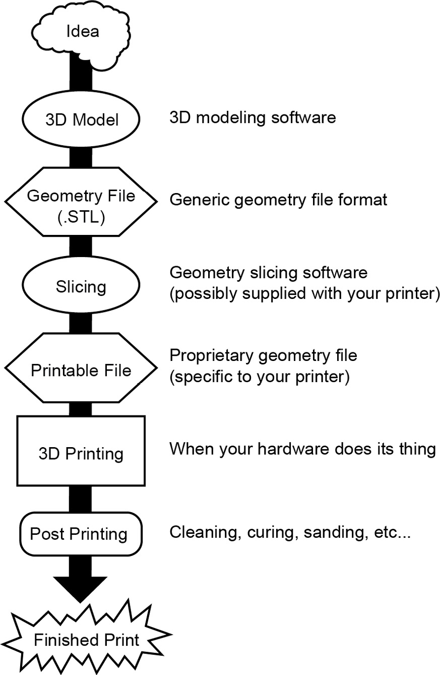 Figure 1.1 – Brief 3D printing workflow overview