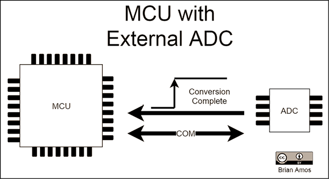Figure 1.2: MCU with external ADC