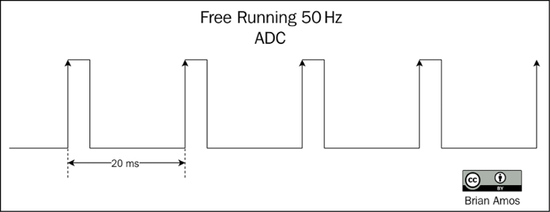 Figure 1.3: Free-running 50-Hz ADC
