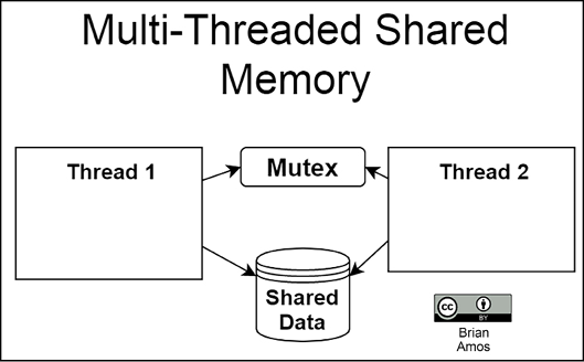 Figure 1.4: Multi-threaded shared memory
