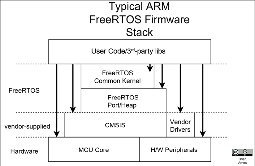 Figure 1.5: Typical ARM FreeRTOS firmware stack