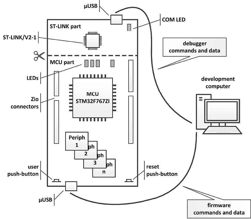 Figure 2.2: The dev-board’s architecture and use