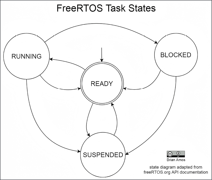 Figure 7.8 : FreeRTOS Task States