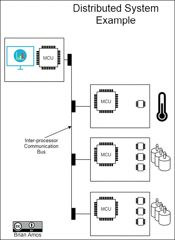 Figure 15.9: Example of a distributed system