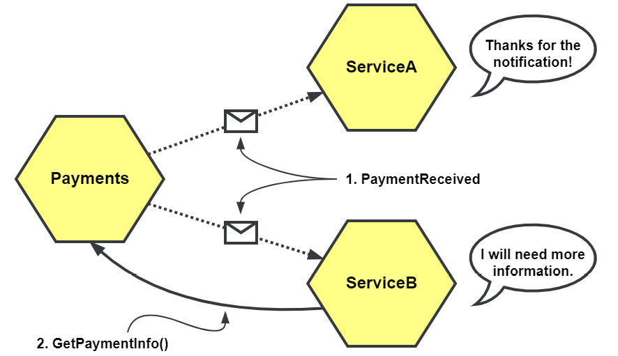 Figure 1.1 – PaymentReceived as an event notification
