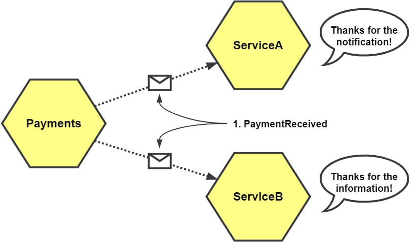 Figure 1.2 – PaymentReceived as an event-carried state change
